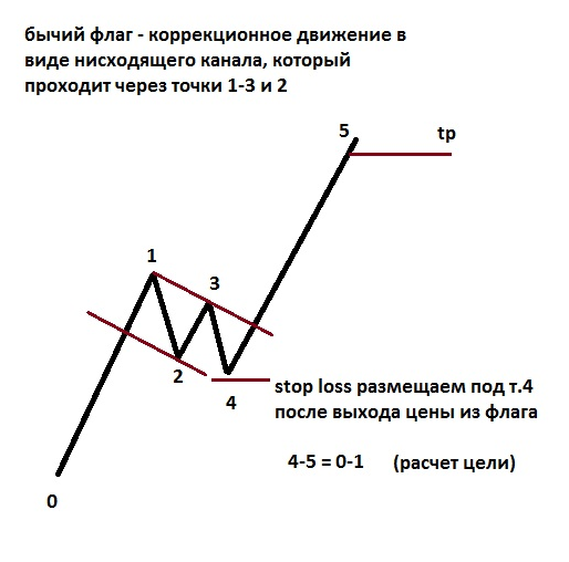 Флаг - фигура продолжения тренда.